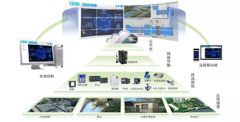 水厂信息化